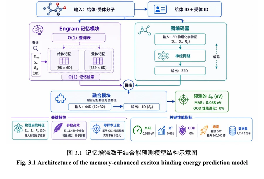 Engram-EScAIP 记忆增强激子结合能预测模型架构：Engram 记忆模块 + 图编码器，MAE 0.088 eV / R² 0.661 / 11489 参数