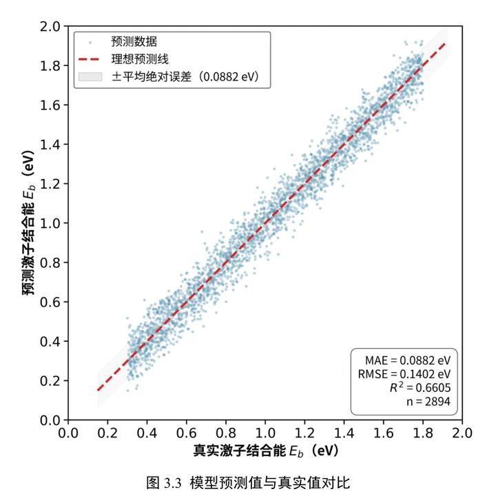 激子结合能预测值与真实值对比 Parity 图，n=2894，MAE 0.0882 eV / RMSE 0.1402 eV / R² 0.6605