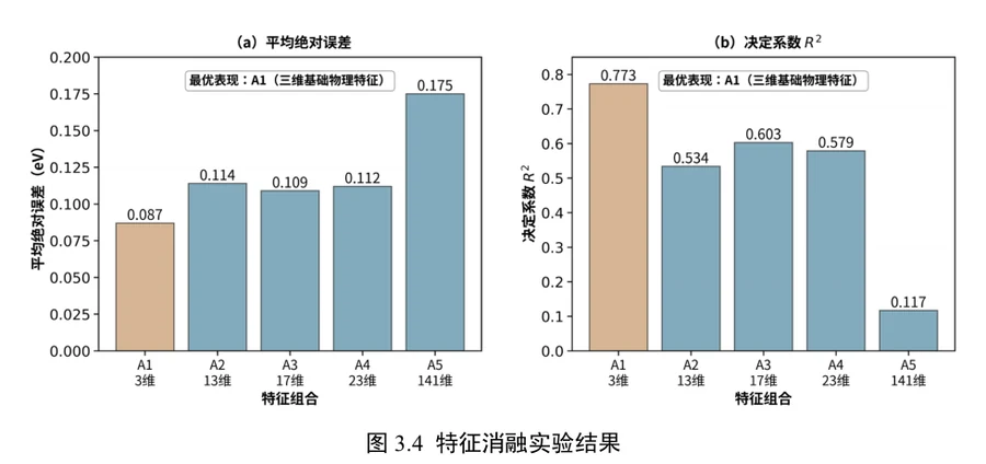 特征消融实验：3 维基础物理特征最优，141 维全特征劣化（MAE 0.175 eV / R² 0.117）